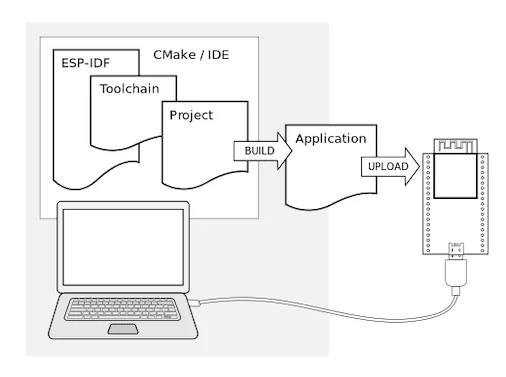 ESP IDF Flowchart